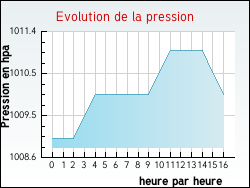 Evolution de la pression de la ville Courcemain
