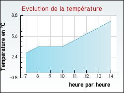 Evolution de la temp�rature de la ville de Courchamp