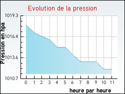 Evolution de la pression de la ville Courchamps