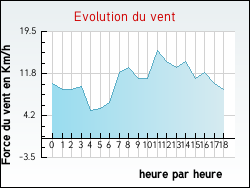 Evolution du vent de la ville Courchelettes