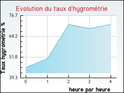 Evolution du taux d'hygrométrie de la ville Courchevel