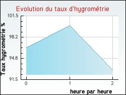 Evolution du taux d'hygrom�trie de la ville Courchevel