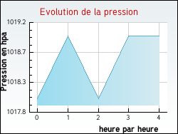 Evolution de la pression de la ville Courchevel