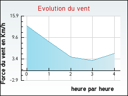 Evolution du vent de la ville Courchevel