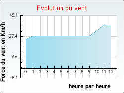 Evolution du vent de la ville Couron