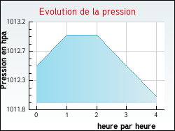 Evolution de la pression de la ville Courcou�