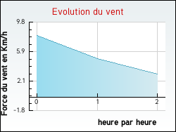 Evolution du vent de la ville Courcou�