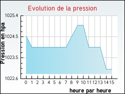 Evolution de la pression de la ville Courcouronnes