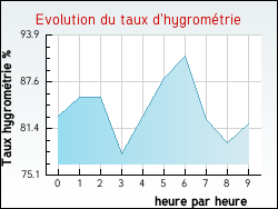 Evolution du taux d'hygromtrie de la ville Courcy-aux-Loges