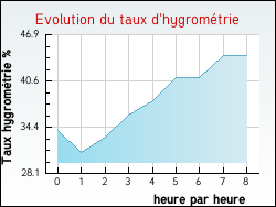 Evolution du taux d'hygrom�trie de la ville Courcy-aux-Loges