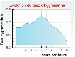 Evolution du taux d'hygrom�trie de la ville Courcy-aux-Loges