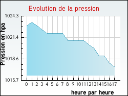 Evolution de la pression de la ville Courcy-aux-Loges