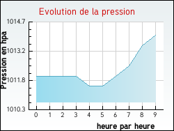 Evolution de la pression de la ville Courcy-aux-Loges