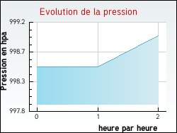 Evolution de la pression de la ville Courcy-aux-Loges