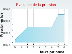 Evolution de la pression de la ville Courcy-aux-Loges