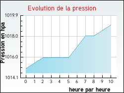 Evolution de la pression de la ville Courcy-aux-Loges