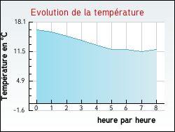 Evolution de la temp�rature de la ville de Courcy-aux-Loges