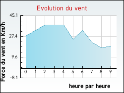 Evolution du vent de la ville Courcy-aux-Loges