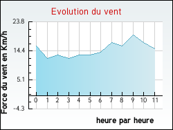 Evolution du vent de la ville Courcy-aux-Loges