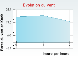 Evolution du vent de la ville Courcy-aux-Loges