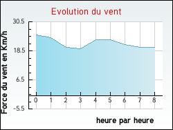 Evolution du vent de la ville Courcy-aux-Loges
