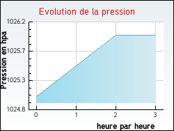 Evolution de la pression de la ville Courcy