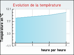 Evolution de la température de la ville de Courdimanche