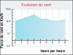 Evolution du vent de la ville Courgent