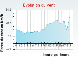 Evolution du vent de la ville Courgivaux