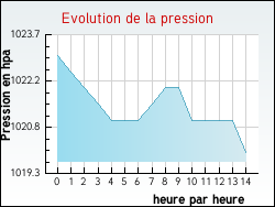 Evolution de la pression de la ville Courniou