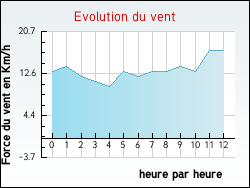 Evolution du vent de la ville Cournon
