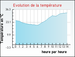 Evolution de la temp�rature de la ville de Cournonterral