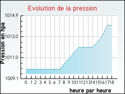 Evolution de la pression de la ville Courouvre