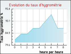Evolution du taux d'hygrom�trie de la ville Courpignac