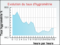 Evolution du taux d'hygrom�trie de la ville Courris