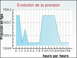 Evolution de la pression de la ville Courris