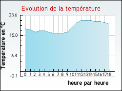 Evolution de la temp�rature de la ville de Courris