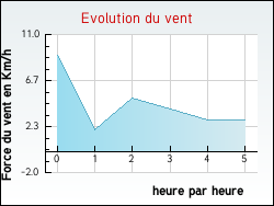 Evolution du vent de la ville Courris