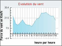 Evolution du vent de la ville Courris