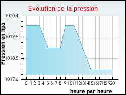 Evolution de la pression de la ville Courry