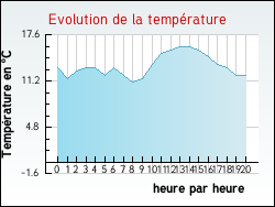 Evolution de la temprature de la ville de Courry