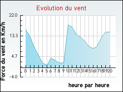 Evolution du vent de la ville Courry