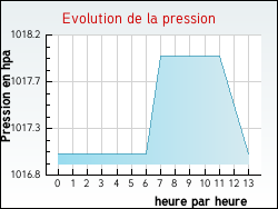 Evolution de la pression de la ville Cours-de-Mons�gur