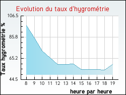 Evolution du taux d'hygromtrie de la ville Cours-La-Ville