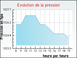 Evolution de la pression de la ville Cours-La-Ville