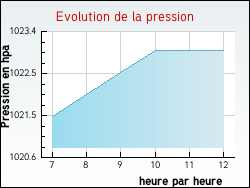 Evolution de la pression de la ville Cours-La-Ville