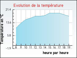 Evolution de la temprature de la ville de Cours-La-Ville