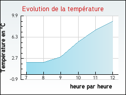 Evolution de la température de la ville de Cours-La-Ville