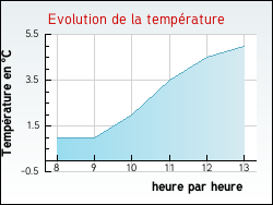 Evolution de la temp�rature de la ville de Cours-La-Ville