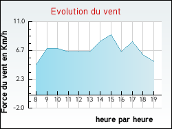 Evolution du vent de la ville Cours-La-Ville